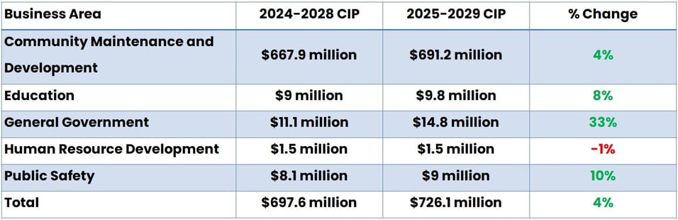 Cambridge, Massachusetts capital spending table