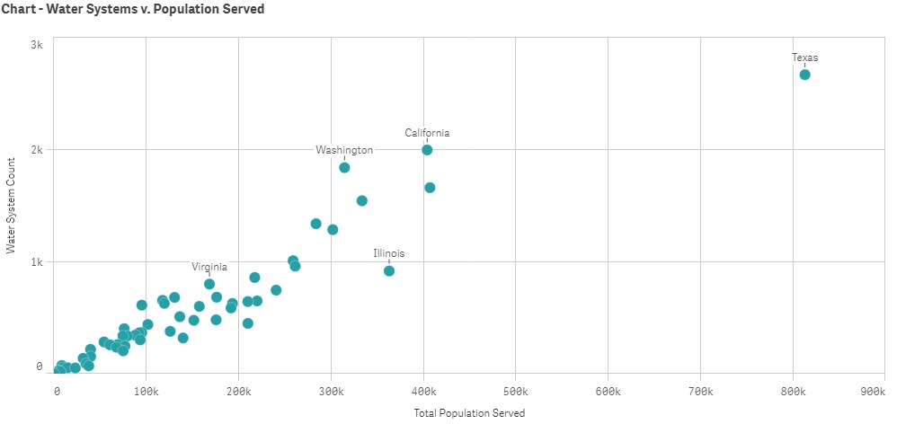 Chart - Water Systems v. Population Served