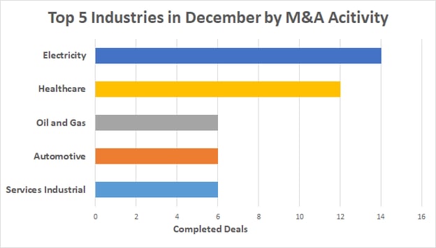 Top 5 Industires by M&A activity