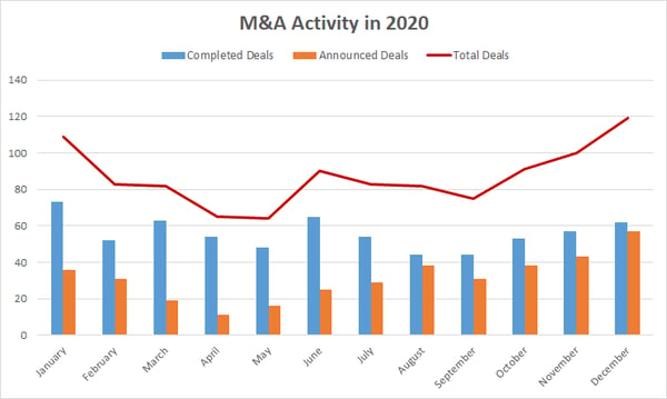 M&A Deals of 2020