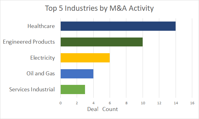M&A Table July-1
