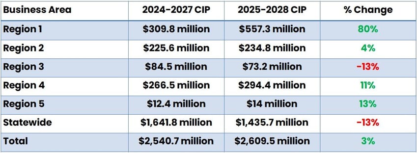 State of Colorado Department of Transportation capital spending table