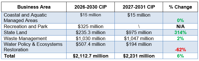State of Florida DEP