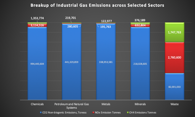 Breakup of Industrial Gas Emissions Across Selected Sectors
