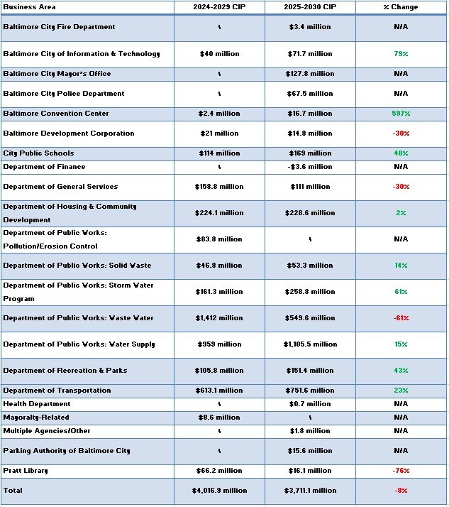 baltimore maryland capital spending table