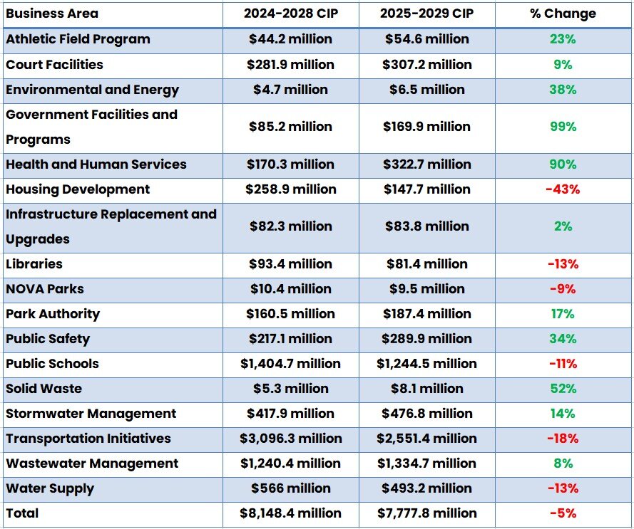 fairfax county virginia capital spending table