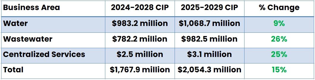 great lakes water authority capital spending table