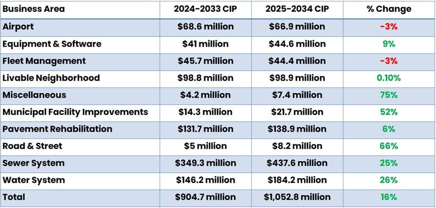 hayward california capital spending table