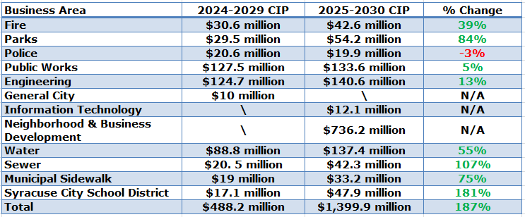 Syracuse New York capital spending table