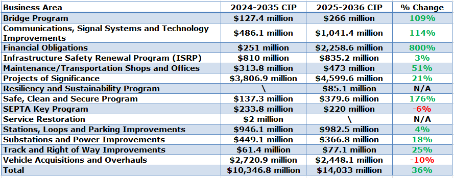 Southeastern Pennsylvania Transportation Authority, Pennsylvania capital spending table
