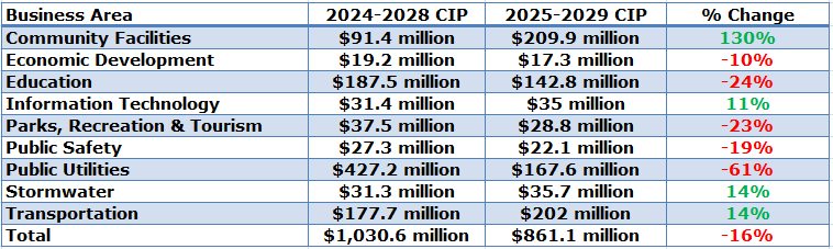 City of Chesapeake, Virginia capital spending table