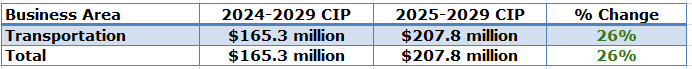 City of Shoreline Public Works Department, Washington capital spending table