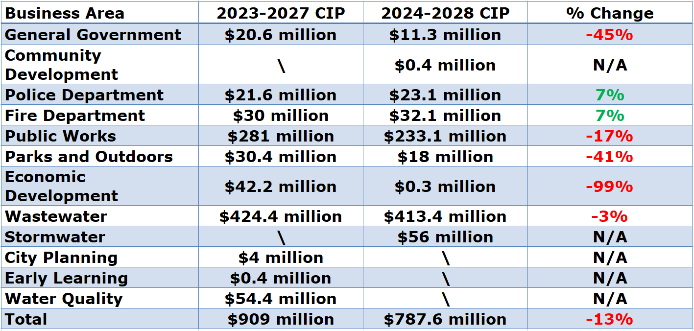 chattanooga tennessee capital spending table