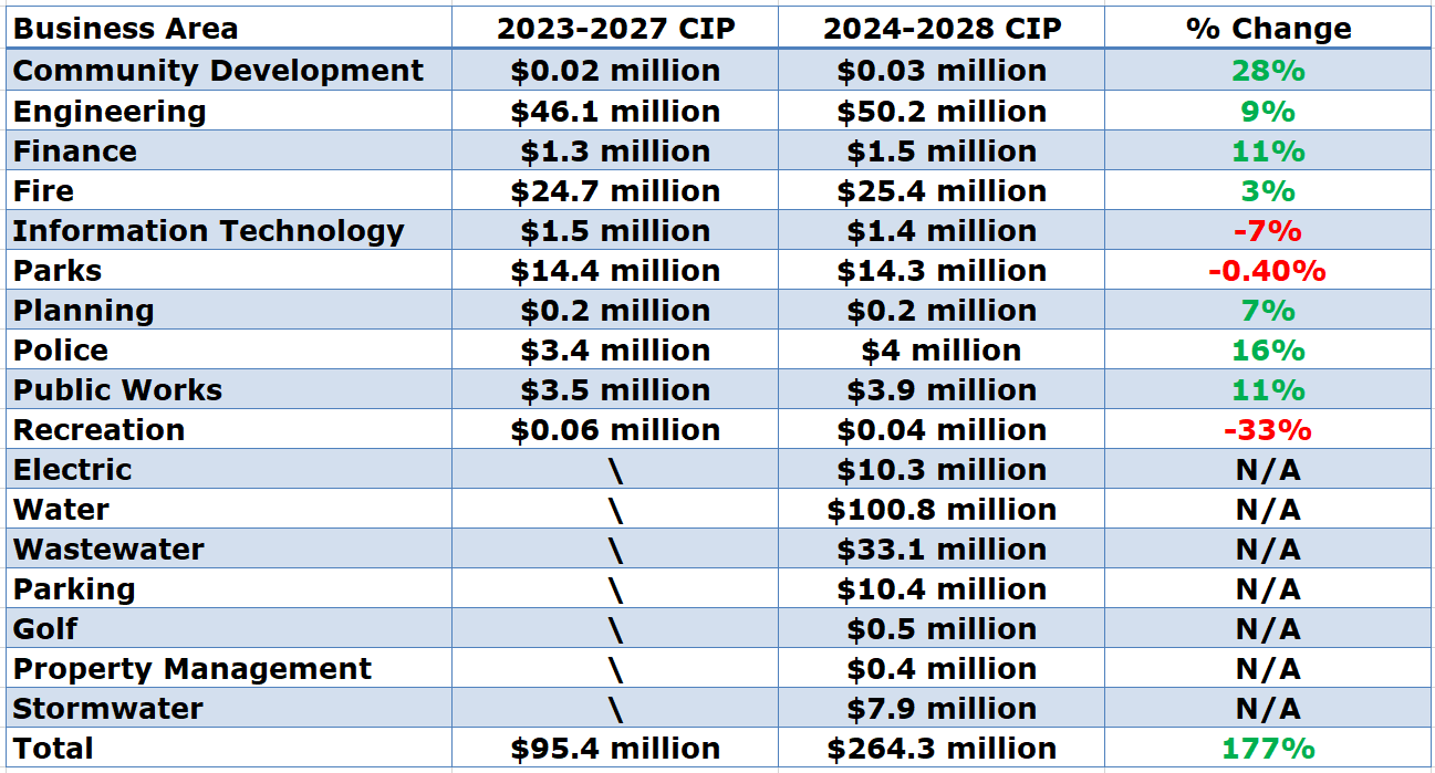 hagerstown maryland capital spending table