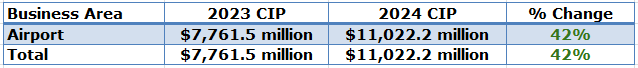San Francisco International Airport California capital spending table