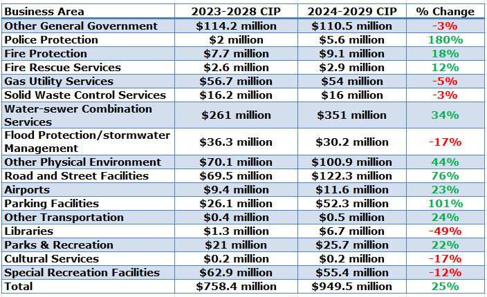 Clearwater Florida capital spending table