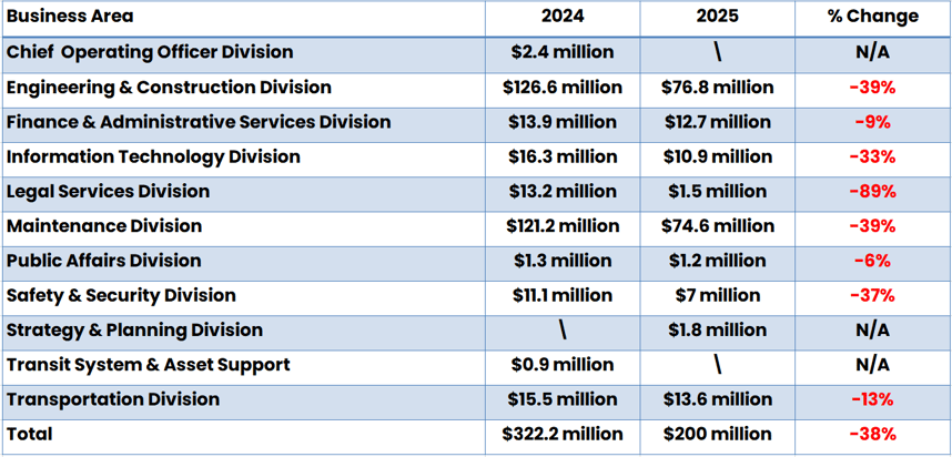 trimet capital spending table