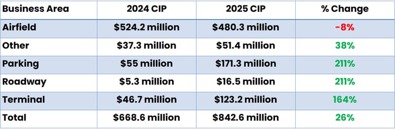 Raleigh-Durham International Airport capital spending table