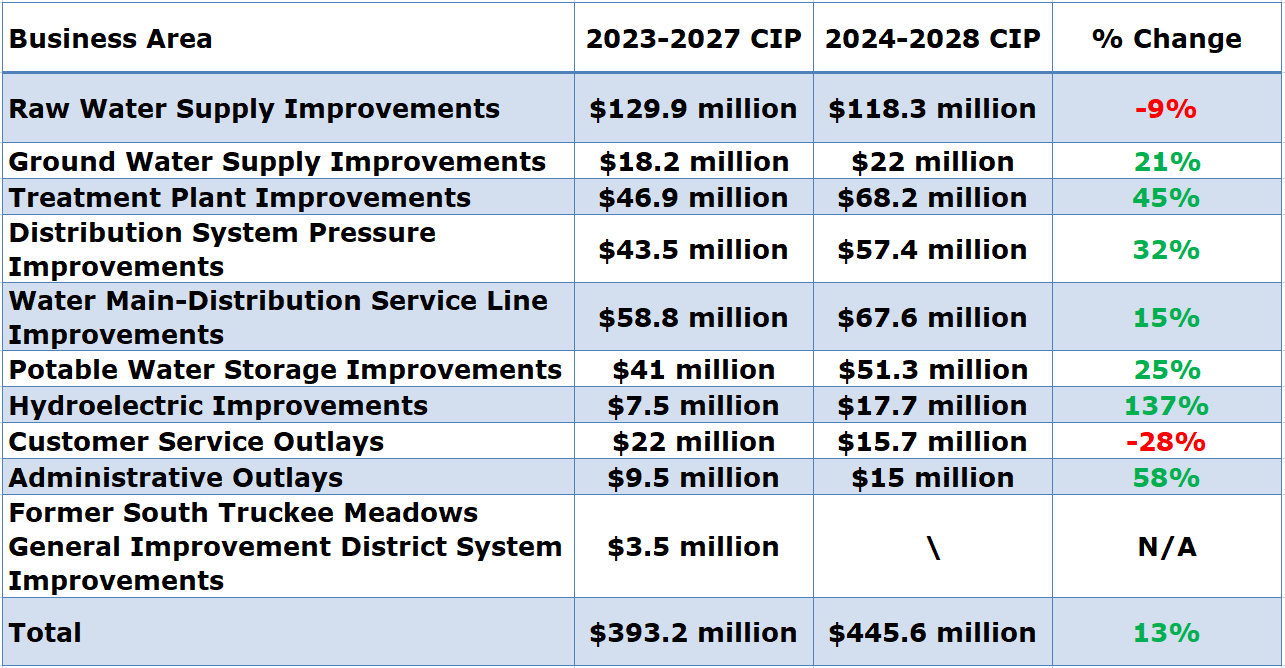 truckee meadows water authority nevada capital spending table