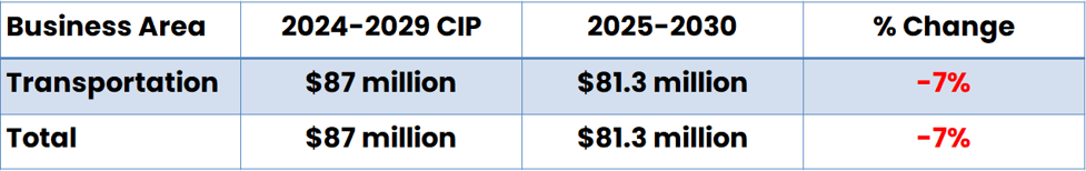 City of Mount Vernon Public Works capital spending table