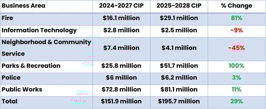 City of Bowling Green, Kentucky capital spending table