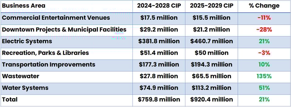 City of Anaheim, California capital spending table