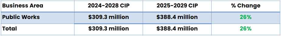 City of Indio, California capital spending table