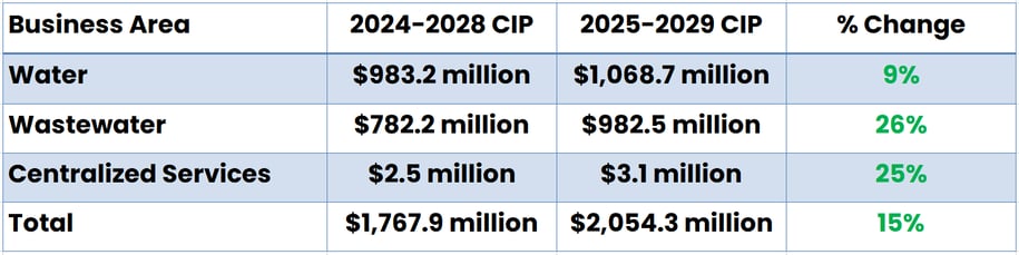 Great Lakes Water Authority, Michigan capital spending table
