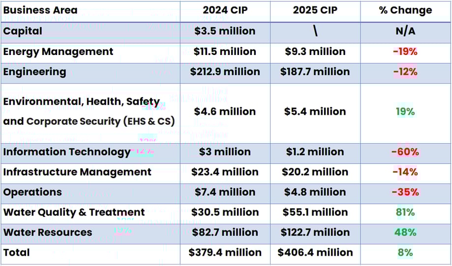Southern Nevada Water Authority, Nevada capital spending table