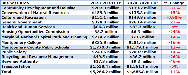 montgomery county capital spending table