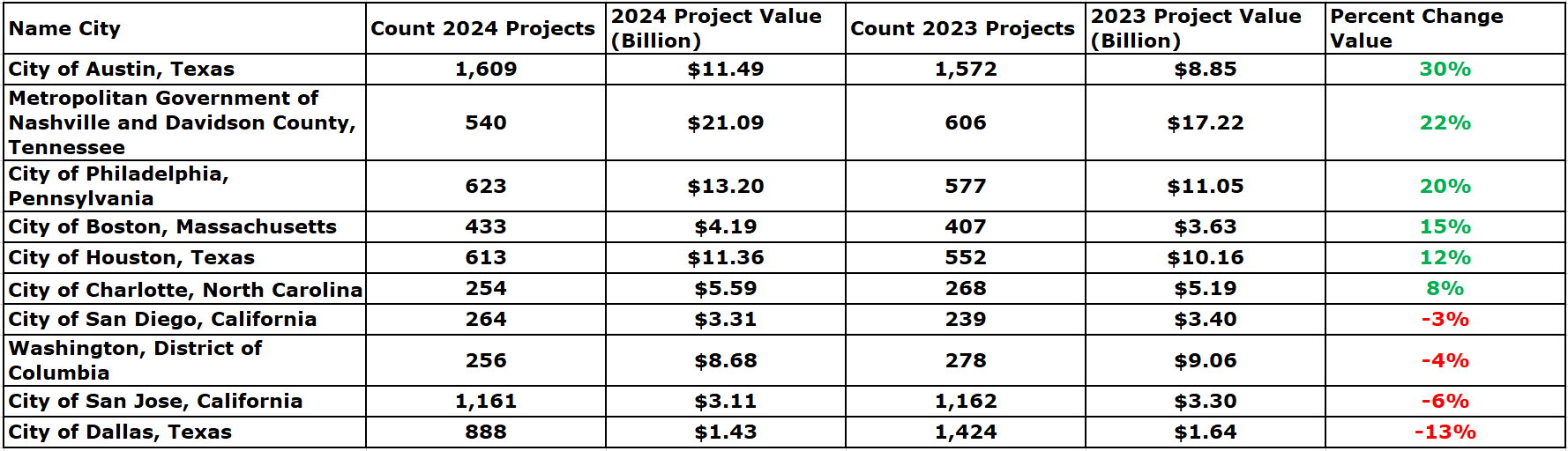 2023 and 2024 Planned Capital Project Count and Value