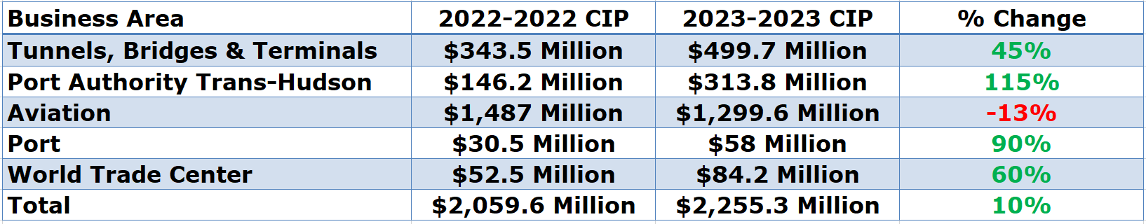 Port Authority of New York and New Jersey capital spending table