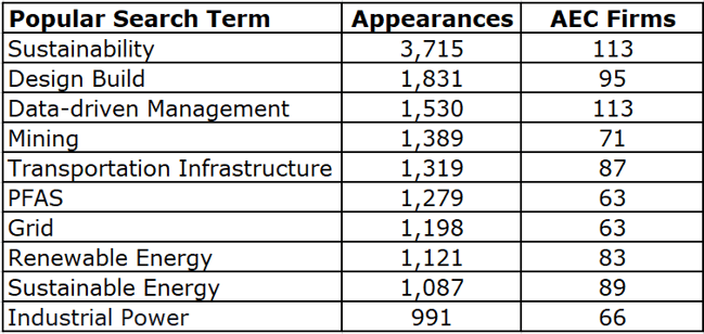 popular keywords table