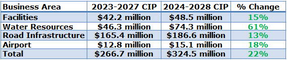 marin county california capital spending table