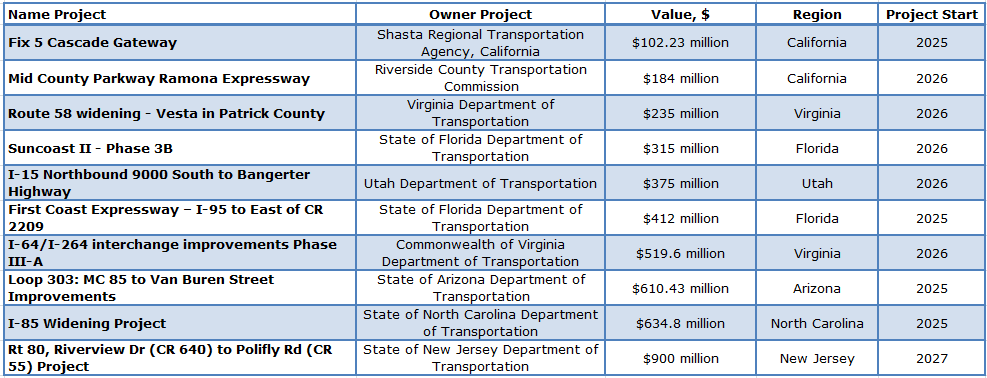 10 Highway Projects cost table