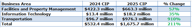 Multnomah County Oregon capital spending table