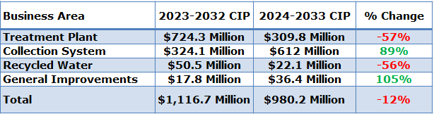 CCCSD capital spending table