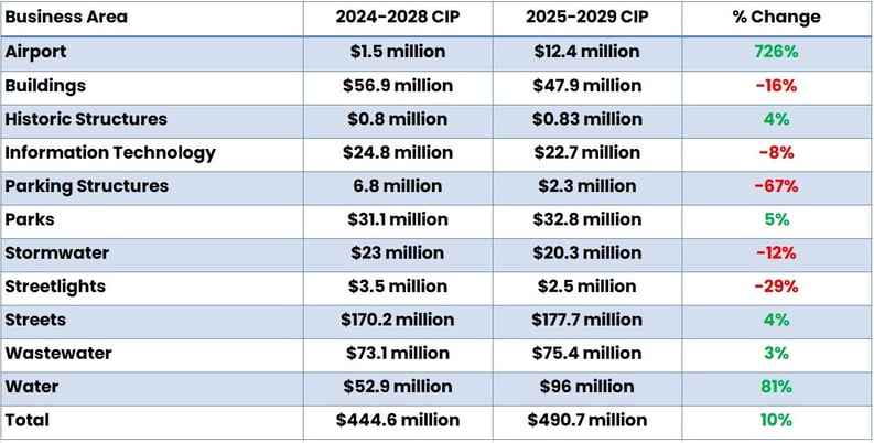 salem oregon capital spending table