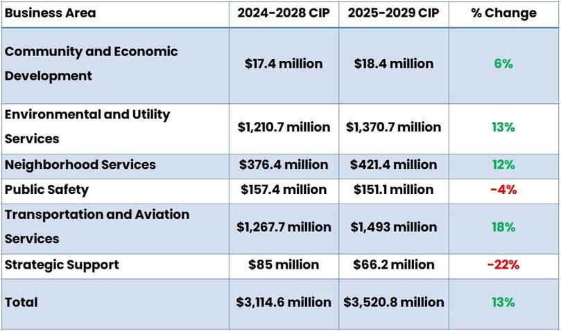 san jose california capital spending table