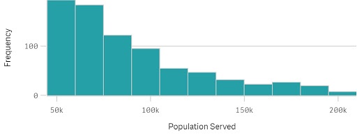 water mart histogram - 2018 08 20