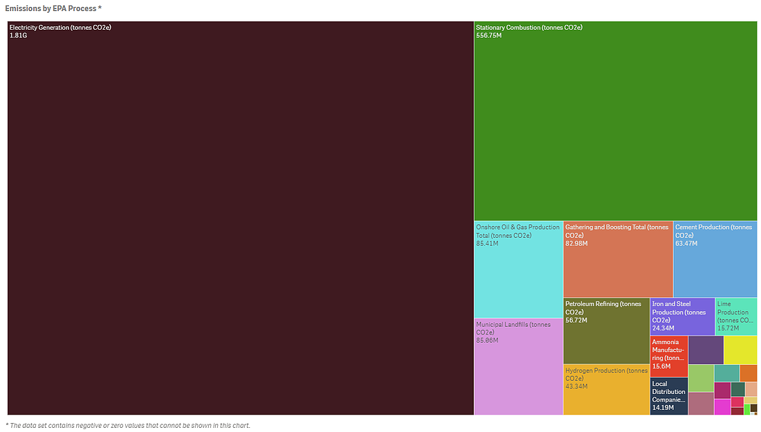 Emissions by Process, 2016 GHGRP Data 