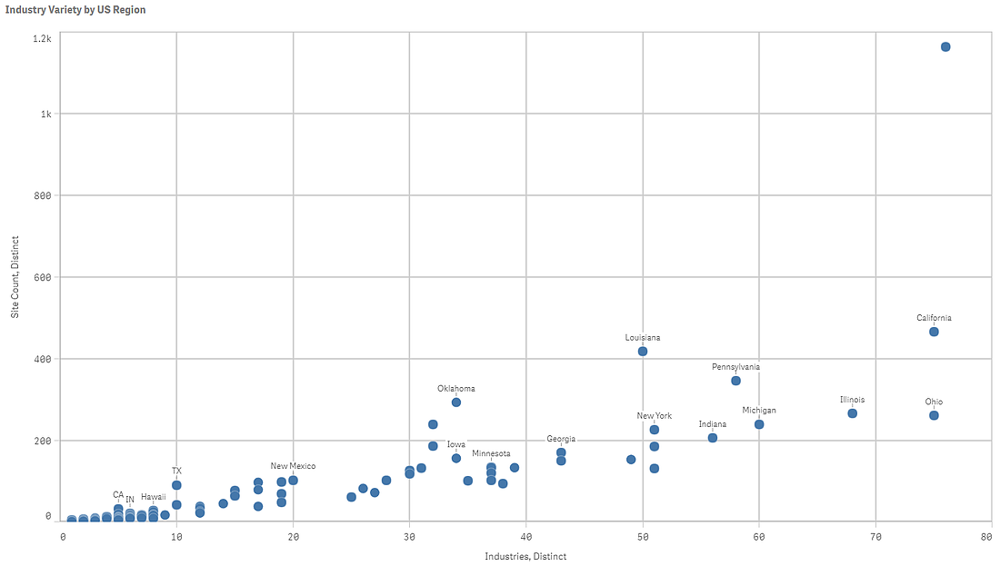 GHG Reporting Sites by Industry, State