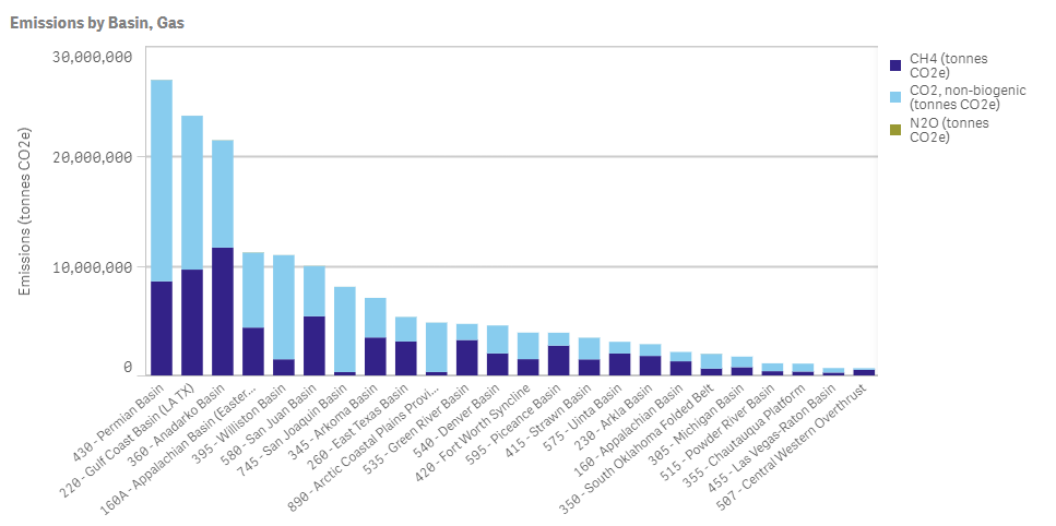 Reported Emissions by Basin