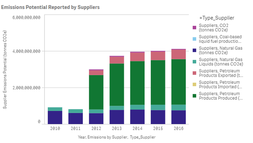 Supplier-Related Emissions