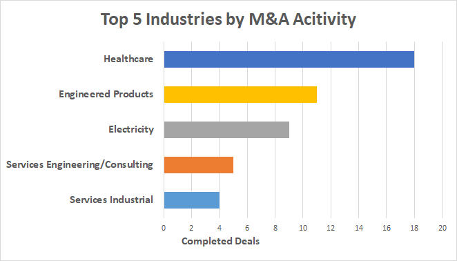 Top 5 Industires by M&A activity