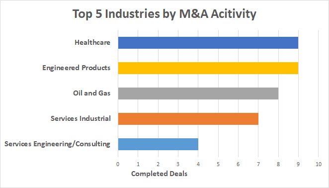 Top 5 Industries by M&A Activity