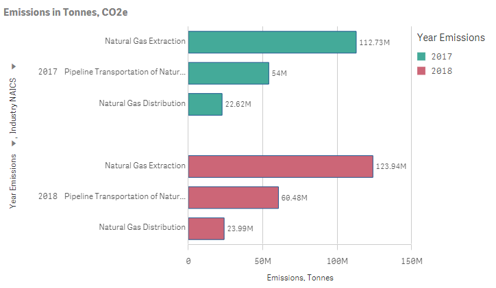 Emissions in Tonnes, CO2e