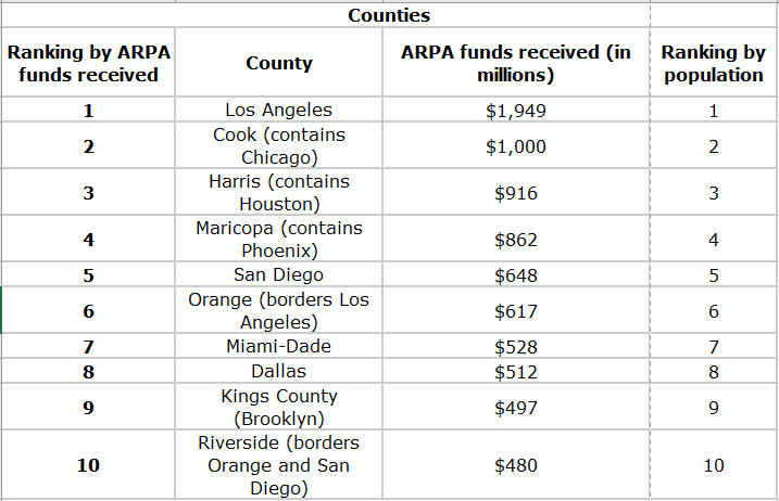 arpa counties funds population rank