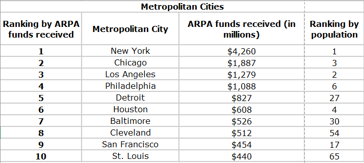 metropolitan cities arpa funds