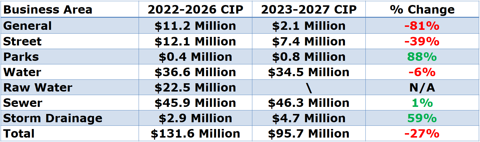 wellington colorado capital spending table